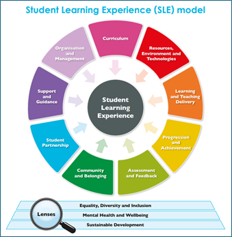 A wheel based model with nine headings on it, titled the Student Learning Experience model. Headings include things like curriculum, assessment and feedback, and guidance and support.